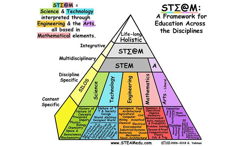 Montessori and STEAM Education: A Perfect Match for Creative Learning" - Exploring the benefits of combining Montessori educational principles with STEAM (Science, Technology, Engineering, Art, and Mathematics) subjects for an engaging and hands-on learning experience.