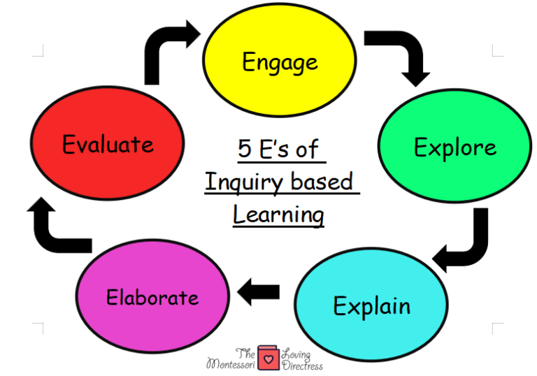 How to implement Inquiry Based Learning?
